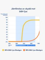 Clip On® – Glasögon mot blått ljus
